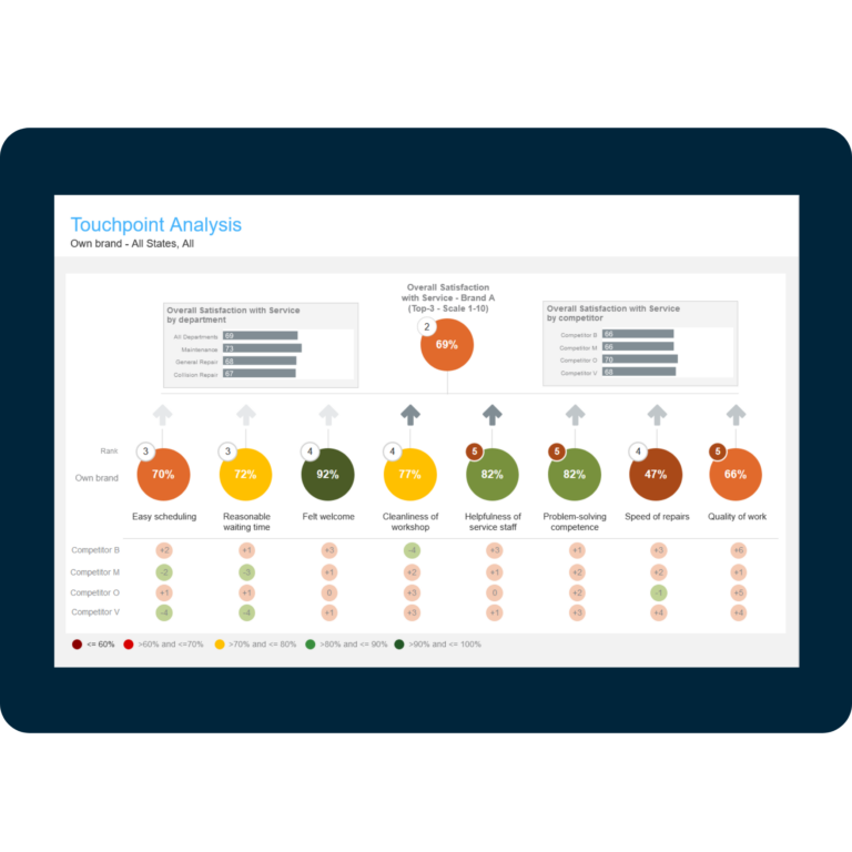 Forsta Visualizations | Forsta